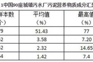 生活污泥，生活污泥的主要成分