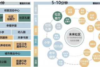 社区生活圈面积，社区生活圈规划技术指南发布