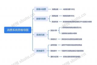 生活与消费知识点，生活与消费知识点思维导图