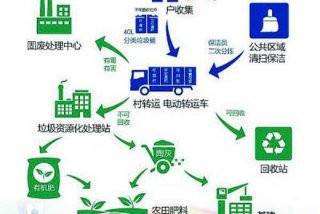 城市生活垃圾处理的基本原则是 - 城市生活垃圾处理方式有哪几种