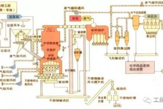 生活垃圾焚烧发电厂工艺流程图 生活垃圾焚烧发电项目简介