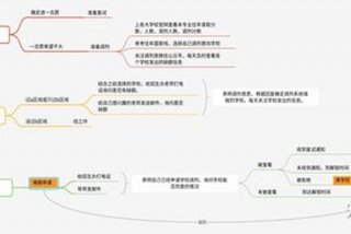 我的大学生活 我的大学生活思维导图