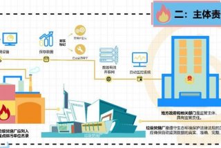 生活垃圾焚烧发电厂自动监测数据应用管理规定，生活垃圾焚烧发电厂监管标准
