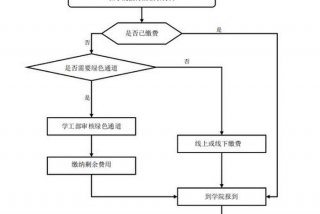 大学生的一天生活流程图；大学生的一天简述