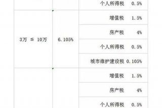 生活用房租赁的税率是多少，住房房屋租赁税率是多少？