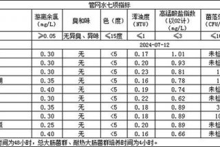 采集生活饮用水时高锰酸钾指数 - 生活饮用水高锰酸盐标准