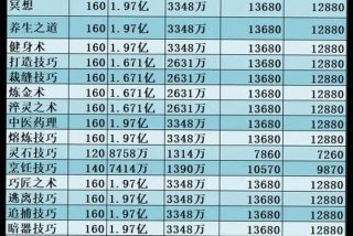 梦幻生活技能需要帮贡多少；梦幻生活技能满多少钱