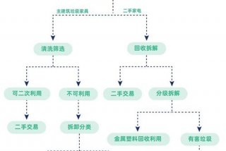 城市生活垃圾处理主要采用 城市生活垃圾处理的哪些环节