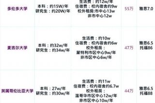 加拿大生活费用一年大概多少人民币、加拿大的生活费用