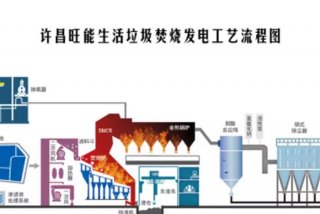 生活垃圾发电项目需要投资多少、生活垃圾发电设备
