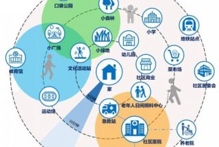 社区生活圈技术指南；社区生活圈规划技术指南2021