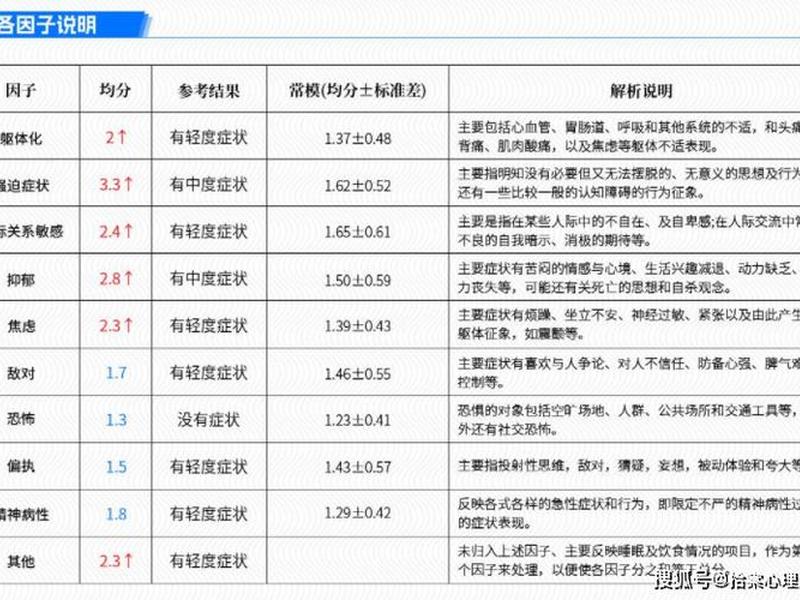 scl心理测试如何写报告；scl90心理测试结果分析报告