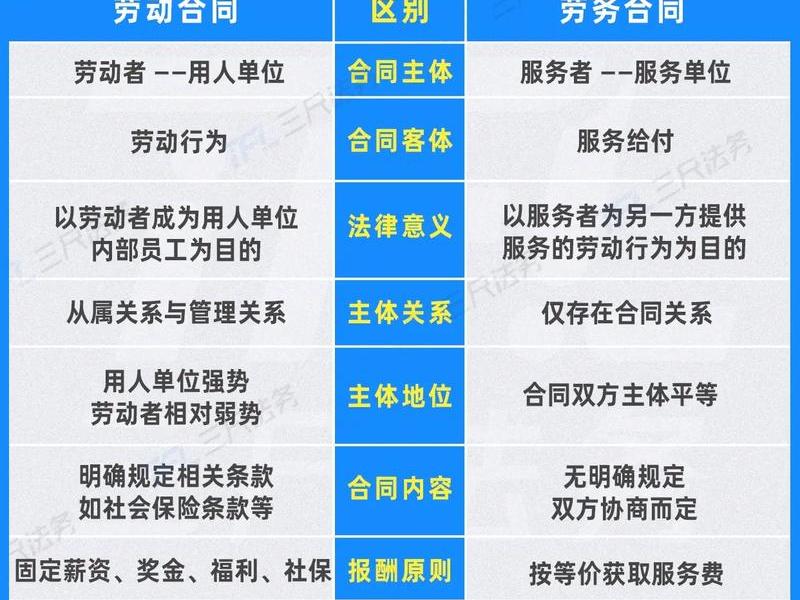 合作关系与劳务关系、合作关系与劳务关系的区别