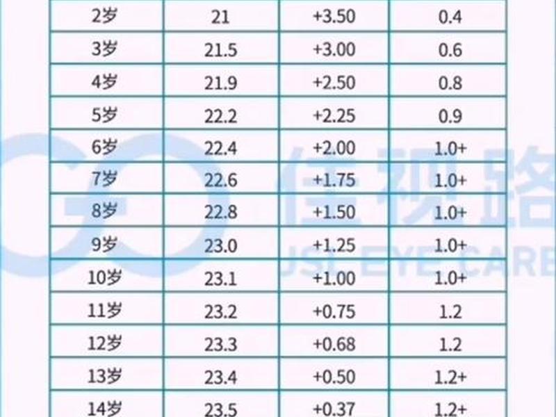 7岁孩子的远视储备多少正常(7岁男孩远视储备值的正常值是多少) 7岁孩子的远视储备多少正常(7岁男孩远视储备值的正常值是多少)