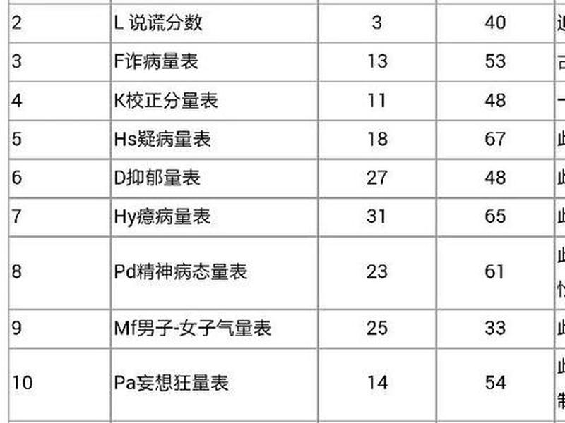 mmpi人格测试量表及答案；mmpi人格测试免费