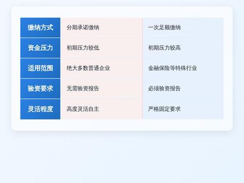 减少认缴注册资本的程序和做法 - 减少认缴注册资本的程序和做法包括