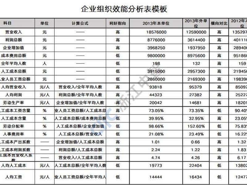 不同行业人效标准对比 人效对比怎么算 不同行业人效标准对比 人效对比怎么算