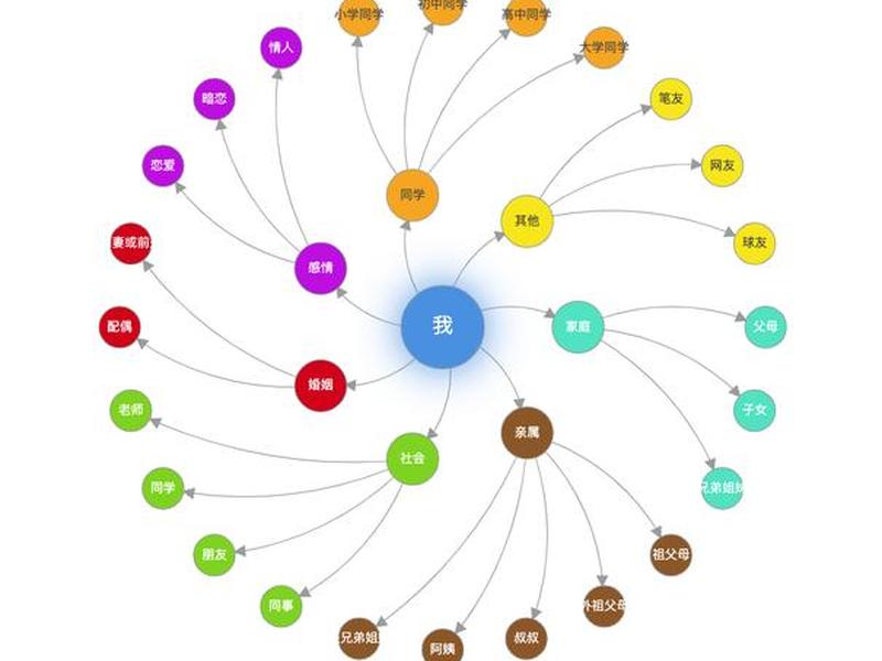 85后人际关系图谱图片；85后人际关系图谱图片高清