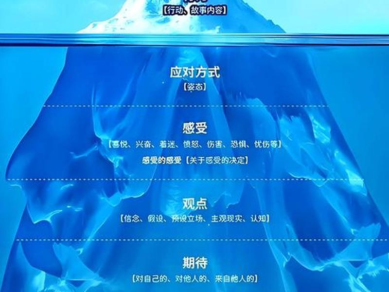 冰山理论人际关系 - 人际关系 冰山理论 冰山理论人际关系 - 人际关系 冰山理论