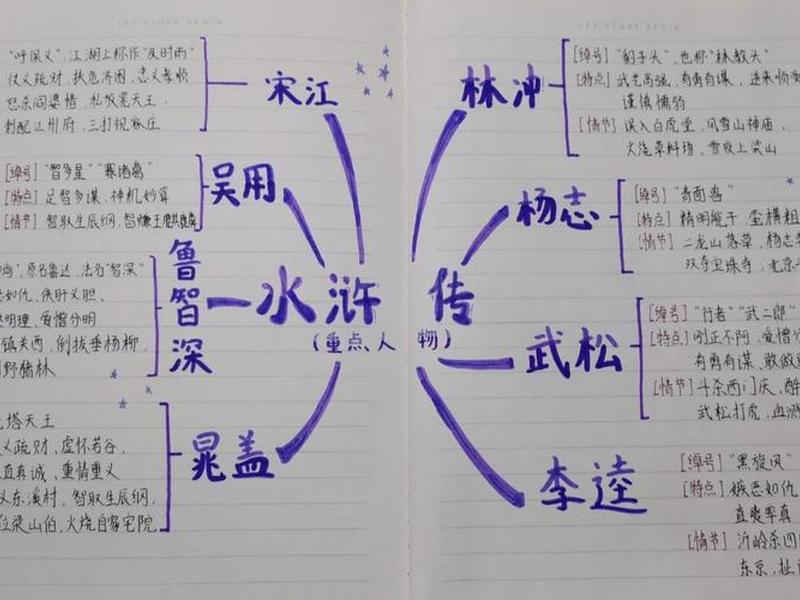 《水浒传》人际关系思维导图 《水浒传》人际关系思维导图图片 《水浒传》人际关系思维导图 《水浒传》人际关系思维导图图片