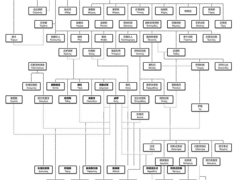 古希腊众神关系图完整、古希腊神话众神关系图 古希腊众神关系图完整、古希腊神话众神关系图