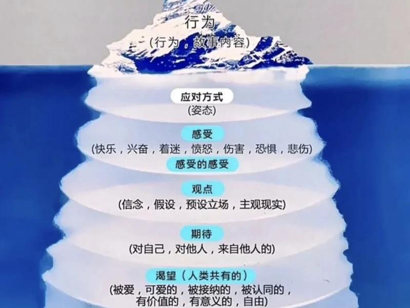 冰山理论人际关系应用案例 - 人际关系 冰山理论 冰山理论人际关系应用案例 - 人际关系 冰山理论