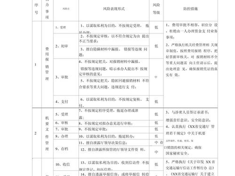 个人机关事务岗位廉政风险登记表廉政风险点及防控措施 - 个人岗位廉洁风险点与防控措施登记表 个人机关事务岗位廉政风险登记表廉政风险点及防控措施 - 个人岗位廉洁风险点与防控措施登记表