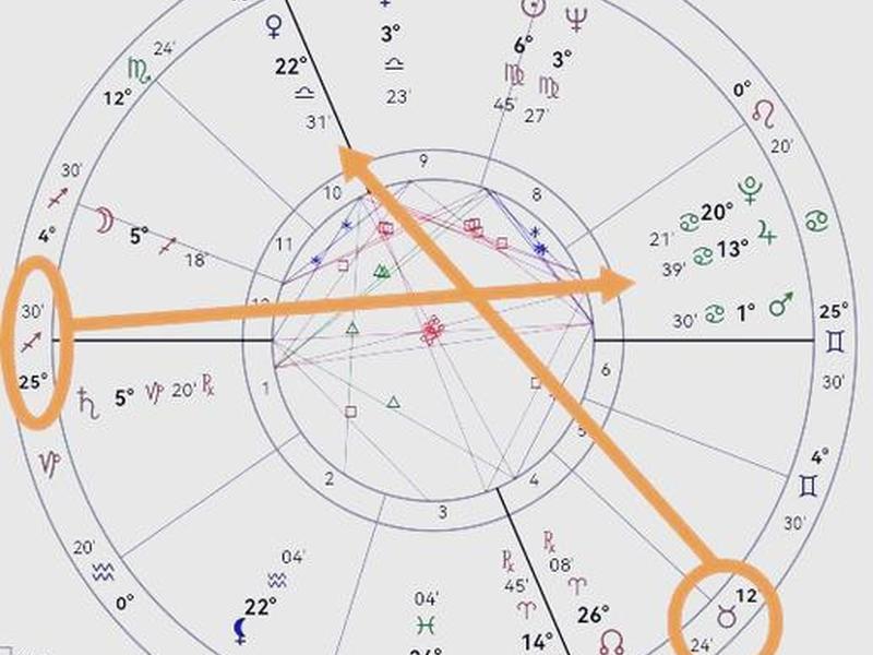 7宫的星座 - 7宫代表什么星座 7宫的星座 - 7宫代表什么星座
