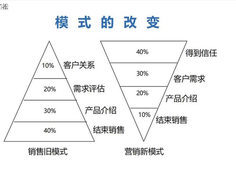 关系销售的五个层次;关系销售的五个层次包括 关系销售的五个层次;关系销售的五个层次包括