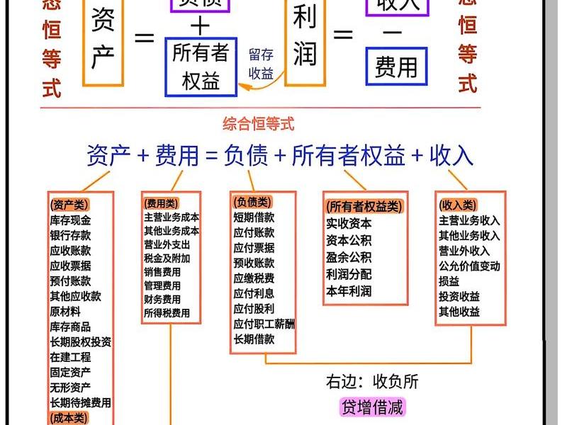 会计借贷关系 会计科目借贷关系 会计借贷关系 会计科目借贷关系