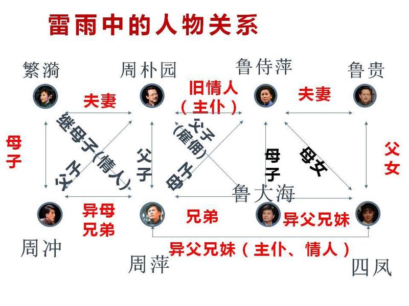 《雷雨》人物关系网 - 《雷雨》人物关系梳理 《雷雨》人物关系网 - 《雷雨》人物关系梳理