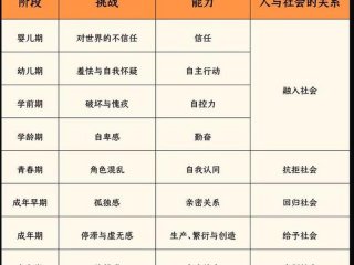 人际发展的四个阶段；人际发展的四个阶段包括