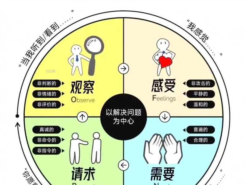 利用沟通技巧解决人际关系问题的过程(沟通解决人际关系的例子) 利用沟通技巧解决人际关系问题的过程(沟通解决人际关系的例子)