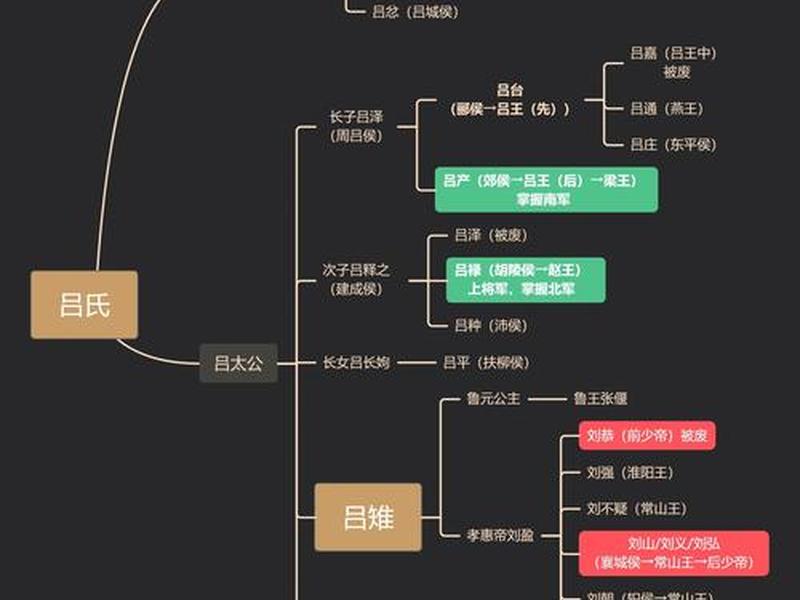 吕雉人物关系图 吕雉人物关系图高清