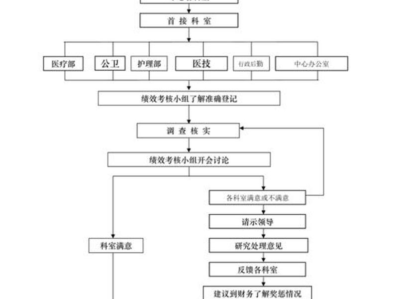 各科室协调机制；医院各科室协调机制