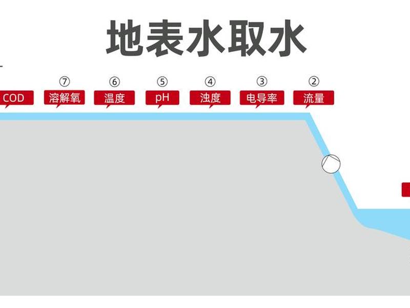 地下水方案 - 地下水取水方案 地下水方案 - 地下水取水方案