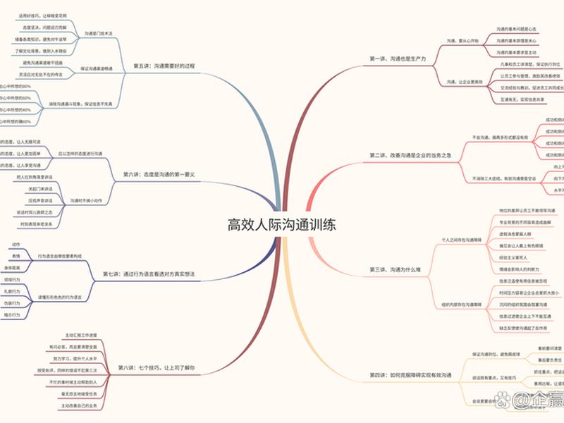 人际沟通能力训练方法、人际沟通能力训练方法包括 人际沟通能力训练方法、人际沟通能力训练方法包括