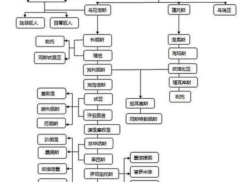 古希腊神关系,古希腊神话关系网 古希腊神关系,古希腊神话关系网