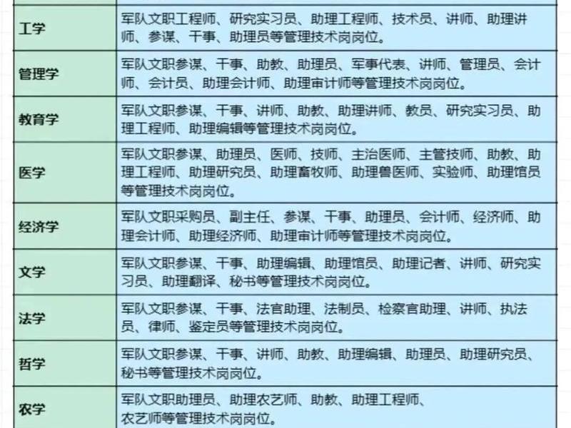 军队文职人员职位级别一览表 - 文职军人职位军衔等级 军队文职人员职位级别一览表 - 文职军人职位军衔等级