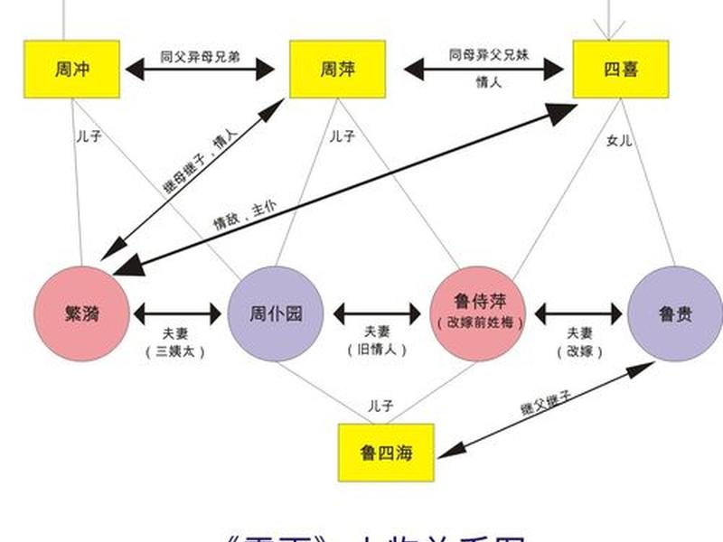 《雷雨》人物关系图(线条式) - 《雷雨》人物关系图(线条式)30年前后 《雷雨》人物关系图(线条式) - 《雷雨》人物关系图(线条式)30年前后