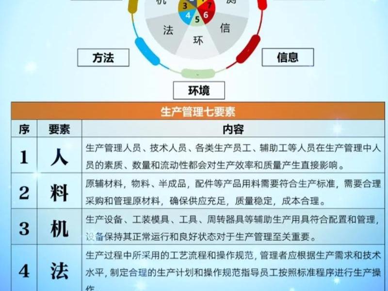 加强人机料法环的管理；人机料法环质量管理体系