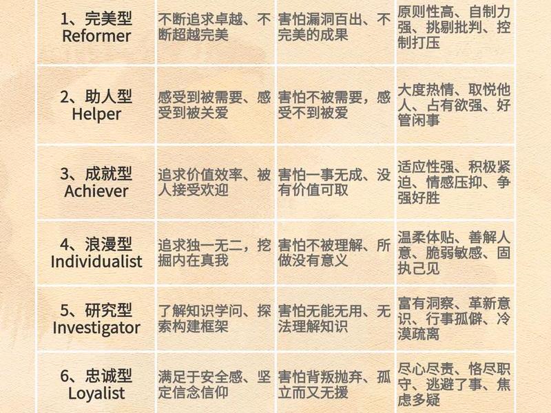 九型人格人的分类 - 九型人格的类型及基本特征 九型人格人的分类 - 九型人格的类型及基本特征