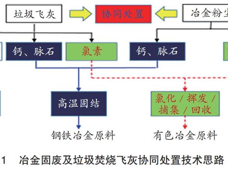 固废处理与资源综合利用(固废处理与资源综合利用的关系) 固废处理与资源综合利用(固废处理与资源综合利用的关系)