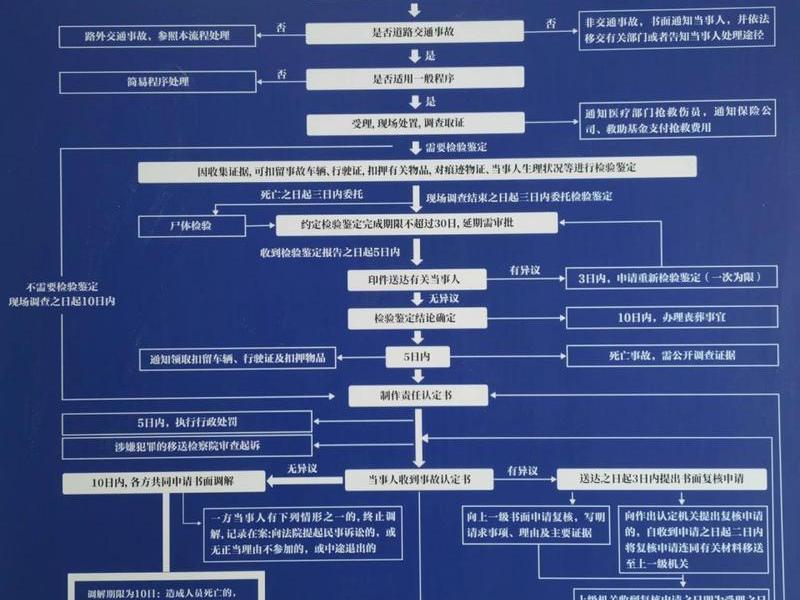 交通事故快速处理流程 - 交通事故快速处理流程教学