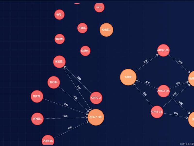 echarts关系图配置;echarts设置关系图点位置 echarts关系图配置;echarts设置关系图点位置