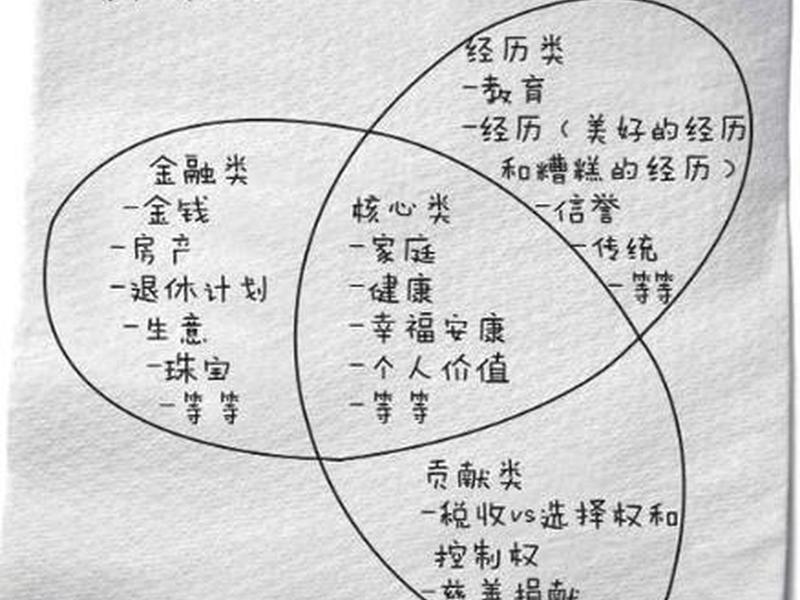 人际财富图 人际财富图要写自己的父母吗 人际财富图 人际财富图要写自己的父母吗