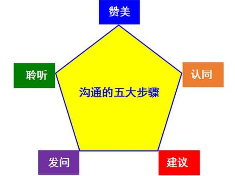 人际沟通过程包括哪些要素?;人际沟通过程包括哪些要素 人际沟通过程包括哪些要素?;人际沟通过程包括哪些要素