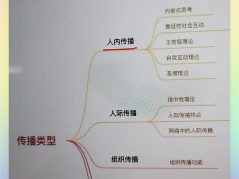 人际传播的媒介类型有、人际传播的媒介类型有哪几种 人际传播的媒介类型有、人际传播的媒介类型有哪几种