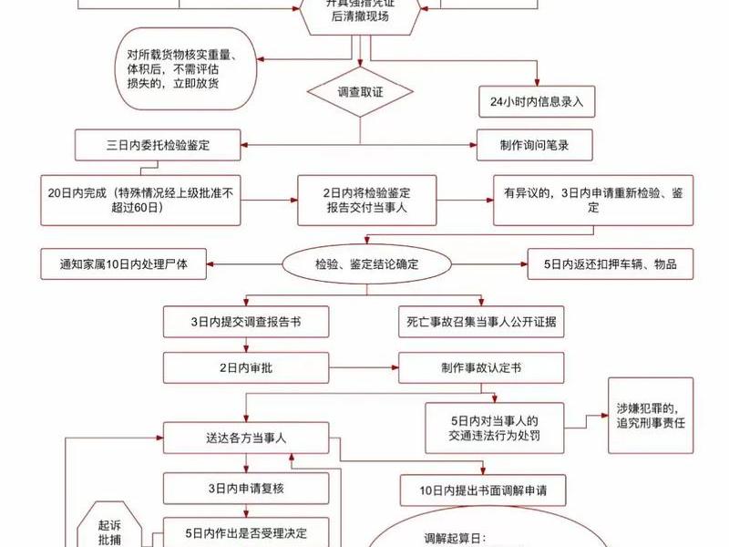 交通事故处理程序,道路事故程序处理规定 交通事故处理程序,道路事故程序处理规定