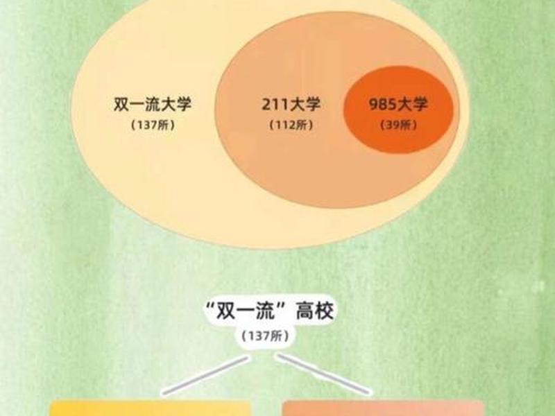 985学校与211学校区别、985学校与211学校的区别 985学校与211学校区别、985学校与211学校的区别